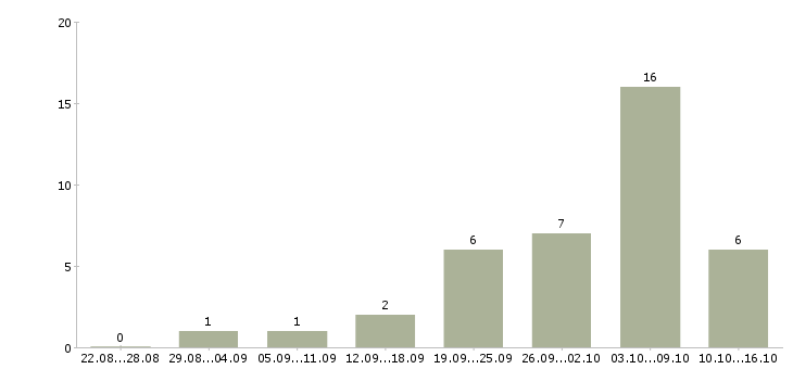 Работа для желающих зарабатывать в Липецке - Число вакансий в Липецке по специальности для желающих зарабатывать за 2 месяца