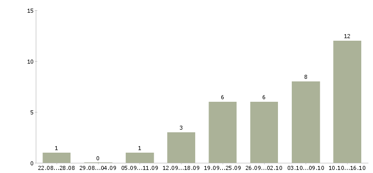 Работа менеджер на совмещение в Липецке - Число вакансий в Липецке по специальности менеджер на совмещение за 2 месяца