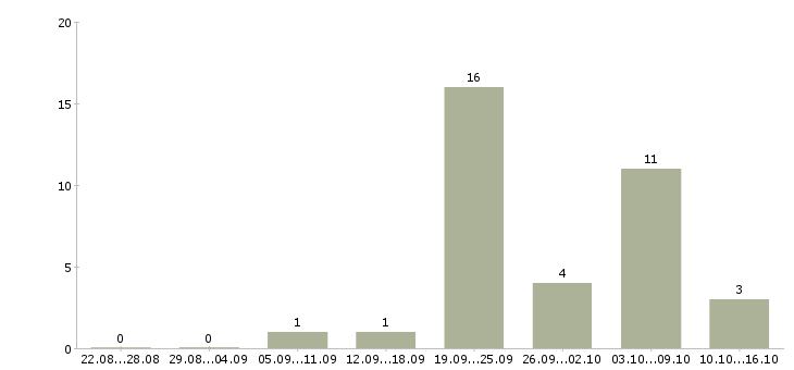 Работа упаковщик хлебобулочных изделий в Москве - Число вакансий в Москве по специальности упаковщик хлебобулочных изделий за 2 месяца