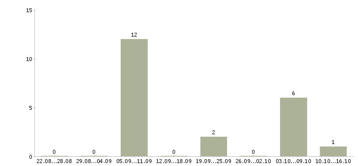 Работа оператор по обслуживанию клиентов в Мурманске - Число вакансий в Мурманске по специальности оператор по обслуживанию клиентов за 2 месяца