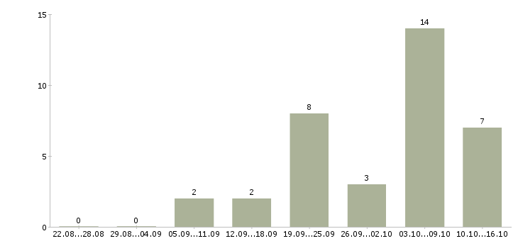 Работа маркетолог в офис в Новосибирске - Число вакансий в Новосибирске по специальности маркетолог в офис за 2 месяца