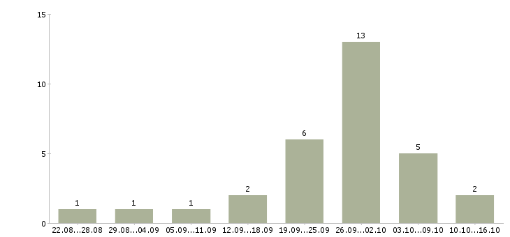 Работа руководитель менеджеров объектов в Новосибирске - Число вакансий в Новосибирске по специальности руководитель менеджеров объектов за 2 месяца