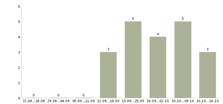 Работа сотрудник банка по обслуживанию клиентов в Новосибирске - Число вакансий в Новосибирске по специальности сотрудник банка по обслуживанию клиентов за 2 месяца