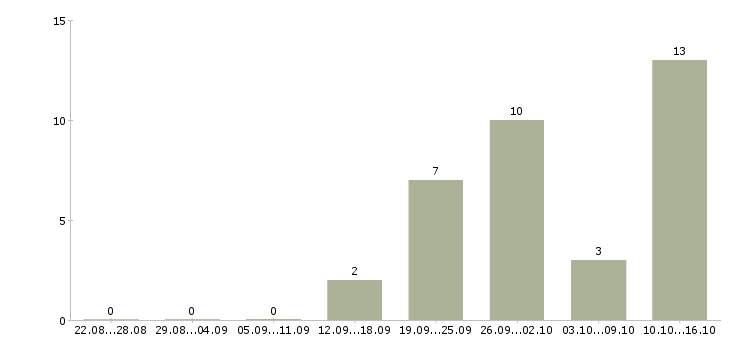 Работа сотрудник по работе на пк в Обнинске - Число вакансий в Обнинске по специальности сотрудник по работе на пк за 2 месяца