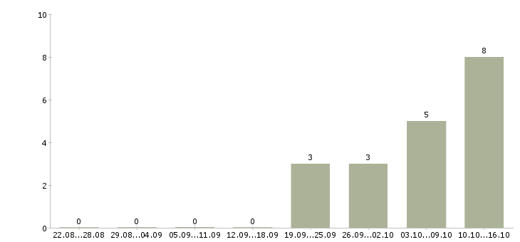 Работа менеджер по переговорам с клиентами в Одинцово - Число вакансий в Одинцово по специальности менеджер по переговорам с клиентами за 2 месяца