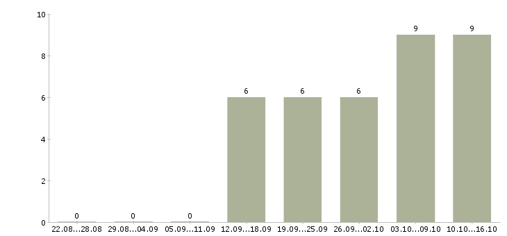 Работа кассир на работу с проживанием в Пензе - Число вакансий в Пензе по специальности кассир на работу с проживанием за 2 месяца