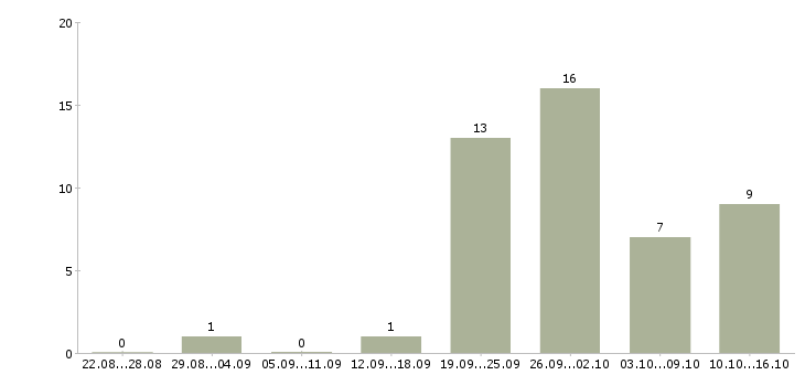 Работа сотрудник с обязанностями администратора в Пензе - Число вакансий в Пензе по специальности сотрудник с обязанностями администратора за 2 месяца