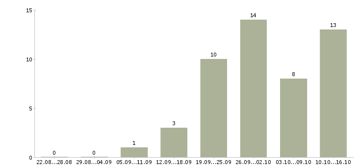 Работа специалист по работе с документацией в Пензе - Число вакансий в Пензе по специальности специалист по работе с документацией за 2 месяца