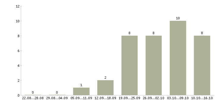 Работа ведущий специалист по обучению в Перми - Число вакансий в Перми по специальности ведущий специалист по обучению за 2 месяца