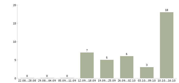 Работа директор сети кафе в Перми - Число вакансий в Перми по специальности директор сети кафе за 2 месяца