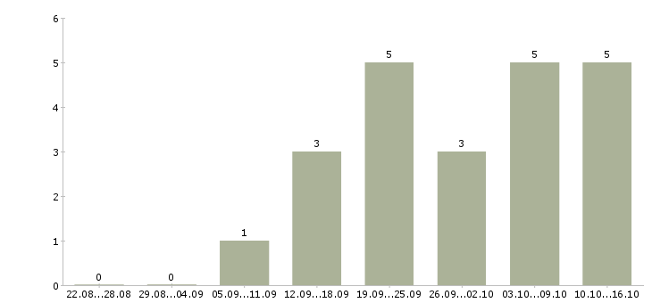 Работа специалист по планированию продаж в Перми - Число вакансий в Перми по специальности специалист по планированию продаж за 2 месяца