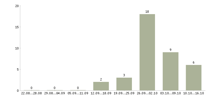 Работа грузчик с бесплатным проживанием в Подольске - Число вакансий в Подольске по специальности грузчик с бесплатным проживанием за 2 месяца
