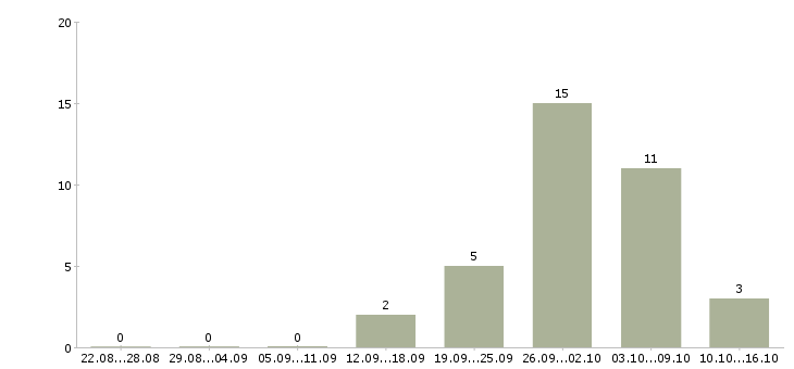 Работа комплектовщик одежды на склад в Подольске - Число вакансий в Подольске по специальности комплектовщик одежды на склад за 2 месяца