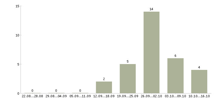 Работа специалист по обеспечению качества в Самаре - Число вакансий в Самаре по специальности специалист по обеспечению качества за 2 месяца