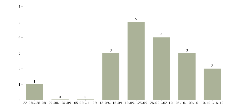 Работа менеджер по работе постоянными клиентами в Саранске - Число вакансий в Саранске по специальности менеджер по работе постоянными клиентами за 2 месяца