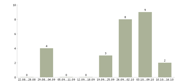 Работа менеджер по маркетингу и продвижению в Саратове - Число вакансий в Саратове по специальности менеджер по маркетингу и продвижению за 2 месяца