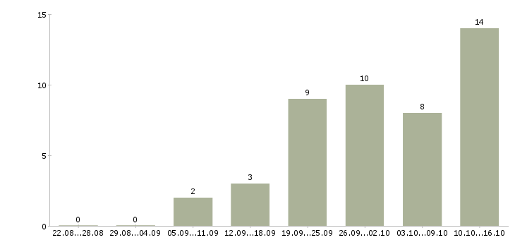 Работа продавец консультант услуг в Саратове - Число вакансий в Саратове по специальности продавец консультант услуг за 2 месяца