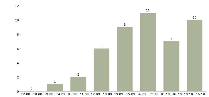 Работа сотрудник онлайн в интернете в Саратове - Число вакансий в Саратове по специальности сотрудник онлайн в интернете за 2 месяца