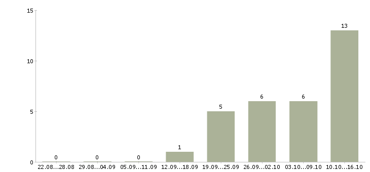 Работа менеджер по продажам в салон в Сочи - Число вакансий в Сочи по специальности менеджер по продажам в салон за 2 месяца