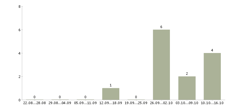 Работа специалист по обеспечению качества в Ставрополе - Число вакансий в Ставрополе по специальности специалист по обеспечению качества за 2 месяца