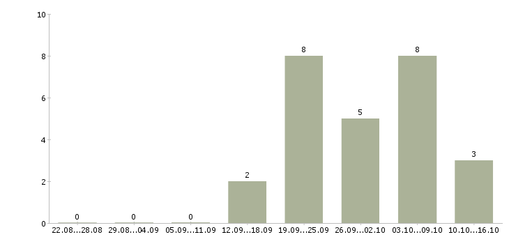 Работа тренер по корпоративному обучению в Ставрополе - Число вакансий в Ставрополе по специальности тренер по корпоративному обучению за 2 месяца