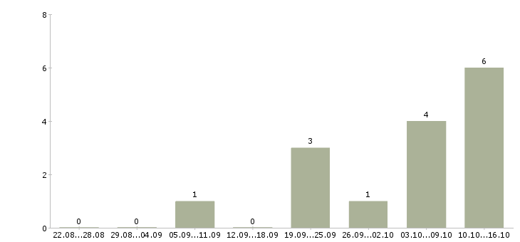Работа сотрудник для работы с документацией в Сургуте - Число вакансий в Сургуте по специальности сотрудник для работы с документацией за 2 месяца