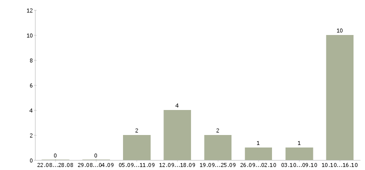 Работа специалист по работе в интернете в Сыктывкаре - Число вакансий в Сыктывкаре по специальности специалист по работе в интернете за 2 месяца
