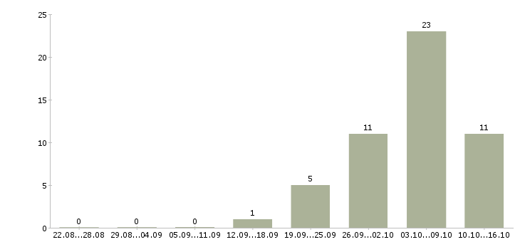 Работа грузчик на склад с проживанием в Тамбове - Число вакансий в Тамбове по специальности грузчик на склад с проживанием за 2 месяца