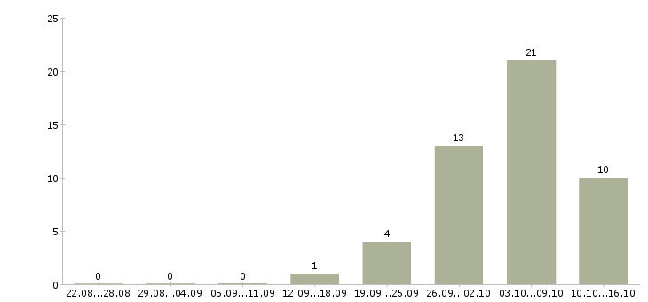 Работа комплектовщик на склад с проживанием в Тамбове - Число вакансий в Тамбове по специальности комплектовщик на склад с проживанием за 2 месяца