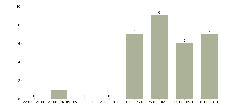 Работа рабочий на погрузку в Твери - Число вакансий в Твери по специальности рабочий на погрузку за 2 месяца