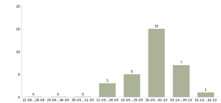 Работа подработка в интернете без опыта в Туле - Число вакансий в Туле по специальности подработка в интернете без опыта за 2 месяца