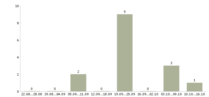 Работа менеджер по подбору руководителей в Тюмени - Число вакансий в Тюмени по специальности менеджер по подбору руководителей за 2 месяца