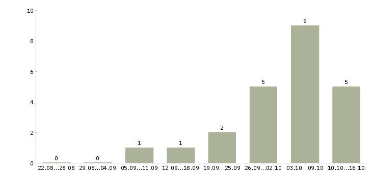 Работа грузчик с жильем в Ульяновске - Число вакансий в Ульяновске по специальности грузчик с жильем за 2 месяца
