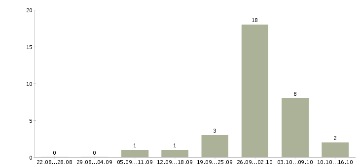 Работа рабочий на склад одежды в Уфе - Число вакансий в Уфе по специальности рабочий на склад одежды за 2 месяца