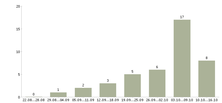 Работа дома с гибким графиком в Чебоксарах - Число вакансий в Чебоксарах по специальности дома с гибким графиком за 2 месяца