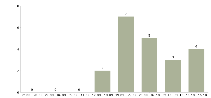 Работа менеджер информационного отдела в Челябинске - Число вакансий в Челябинске по специальности менеджер информационного отдела за 2 месяца