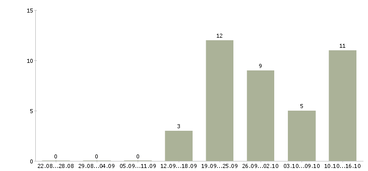 Работа сотрудник в отдел производств в Челябинске - Число вакансий в Челябинске по специальности сотрудник в отдел производств за 2 месяца