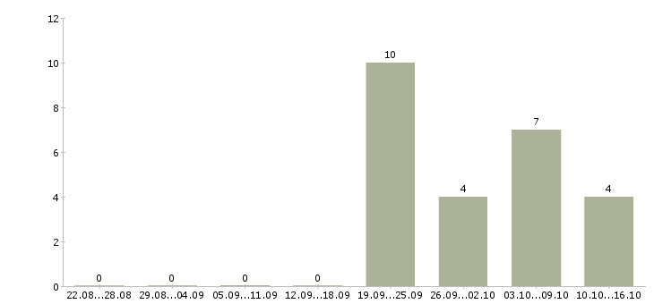 Работа сотрудник с обязанностями менеджера в Энгельсе - Число вакансий в Энгельсе по специальности сотрудник с обязанностями менеджера за 2 месяца