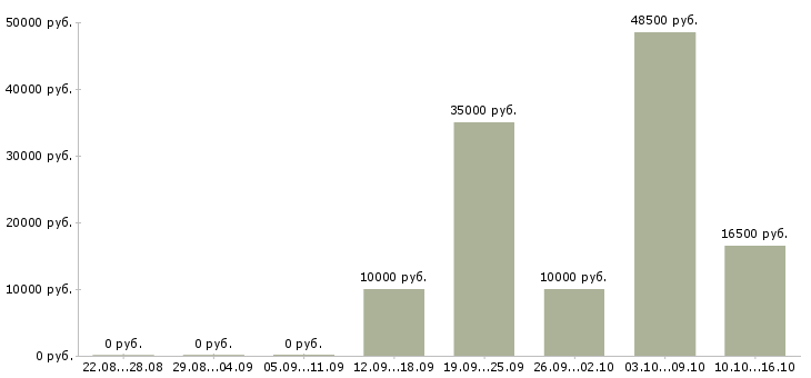 Вакансии администратор в интернет магазин онлайн в Москве - Медиана зарплат администратор в интернет магазин онлайн в Москве за 2 месяца