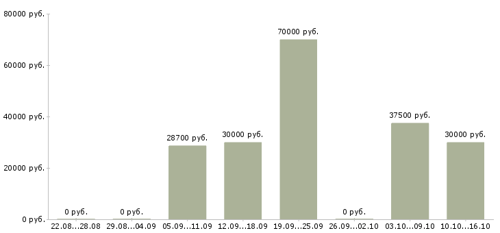 Вакансии бухгалтер по учету реализации в Краснодаре - Медиана зарплат бухгалтер по учету реализации в Краснодаре за 2 месяца