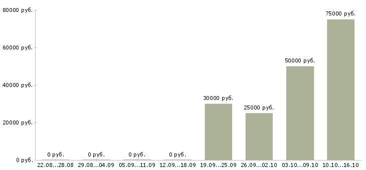 Вакансии ведущий менеджер по развитию в Волгограде - Медиана зарплат ведущий менеджер по развитию в Волгограде за 2 месяца
