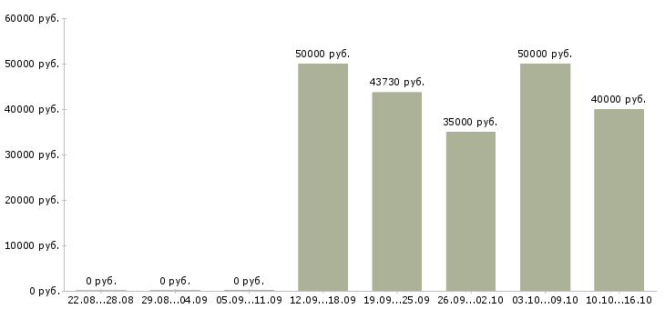Вакансии ведущий региональный менеджер Ростов-на-дону - Медиана зарплат ведущий региональный менеджер Ростов-на-дону за 2 месяца