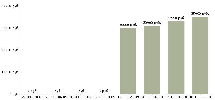 Вакансии главный бухгалтер осно Татарстан - Медиана зарплат главный бухгалтер осно Татарстан за 2 месяца