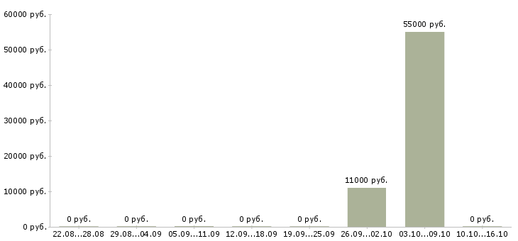Вакансии главный руководитель разработки в Челябинске - Медиана зарплат главный руководитель разработки в Челябинске за 2 месяца