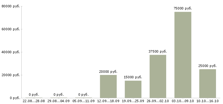 Вакансии для любых людей Йошкар-ола - Медиана зарплат для любых людей Йошкар-ола за 2 месяца