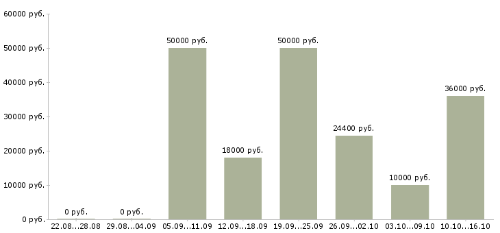 Вакансии для целеустремленных в Саранске - Медиана зарплат для целеустремленных в Саранске за 2 месяца