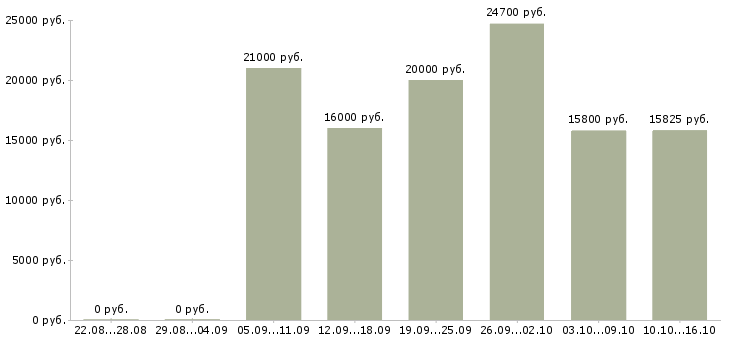 Вакансии кассир в торговый зал магазина в Казани - Медиана зарплат кассир в торговый зал магазина в Казани за 2 месяца