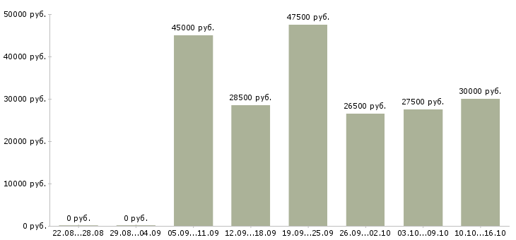 Вакансии кассир в универсам в Москве - Медиана зарплат кассир в универсам в Москве за 2 месяца
