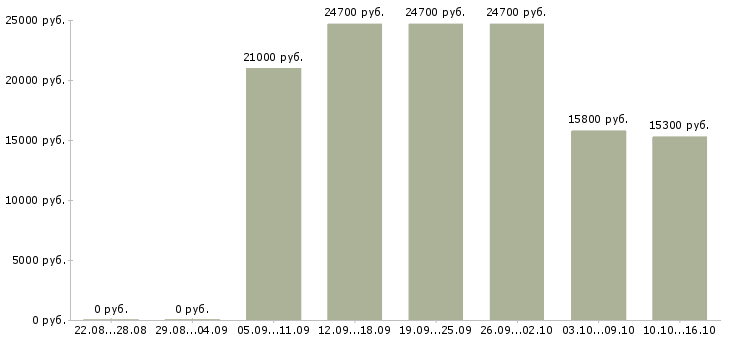 Вакансии кассир торгового зала в магазин в Казани - Медиана зарплат кассир торгового зала в магазин в Казани за 2 месяца
