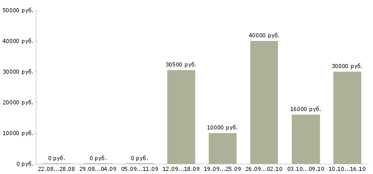Вакансии консультант на лето в Ярославле - Медиана зарплат консультант на лето в Ярославле за 2 месяца